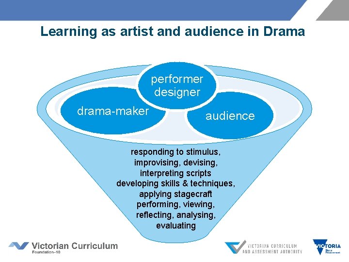Learning as artist and audience in Drama performer designer drama-maker audience responding to stimulus,