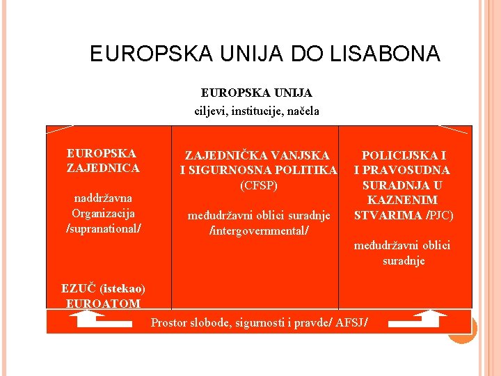 EUROPSKA UNIJA DO LISABONA EUROPSKA UNIJA ciljevi, institucije, načela EUROPSKA ZAJEDNICA naddržavna Organizacija /supranational/