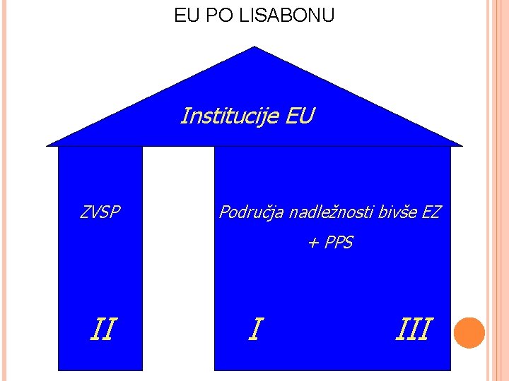 EU PO LISABONU Institucije EU ZVSP Područja nadležnosti bivše EZ + PPS II I
