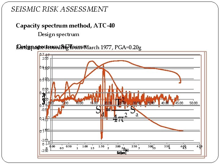 SEISMIC RISK ASSESSMENT Capacity spectrum method, ATC-40 Design spectrum, AD Sa-Tfrom format Earthquake recording
