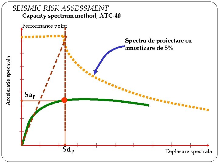 SEISMIC RISK ASSESSMENT Capacity spectrum method, ATC-40 Performance point Acceleratie spectrala Spectru de proiectare