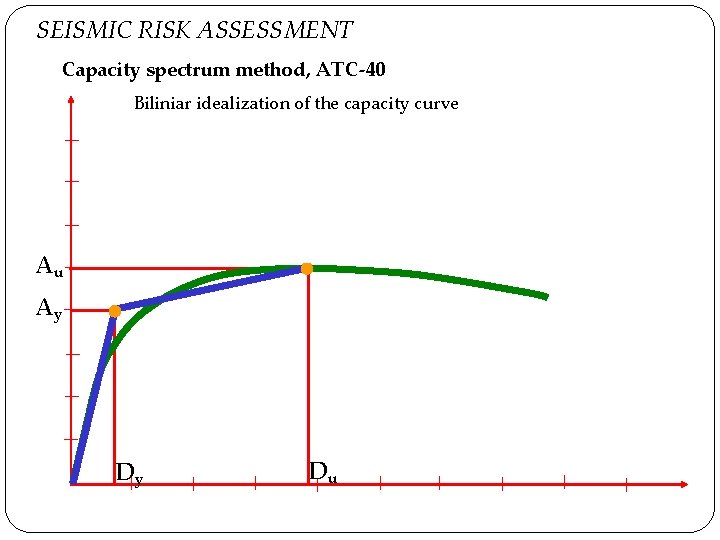 SEISMIC RISK ASSESSMENT Capacity spectrum method, ATC-40 Biliniar idealization of the capacity curve Au