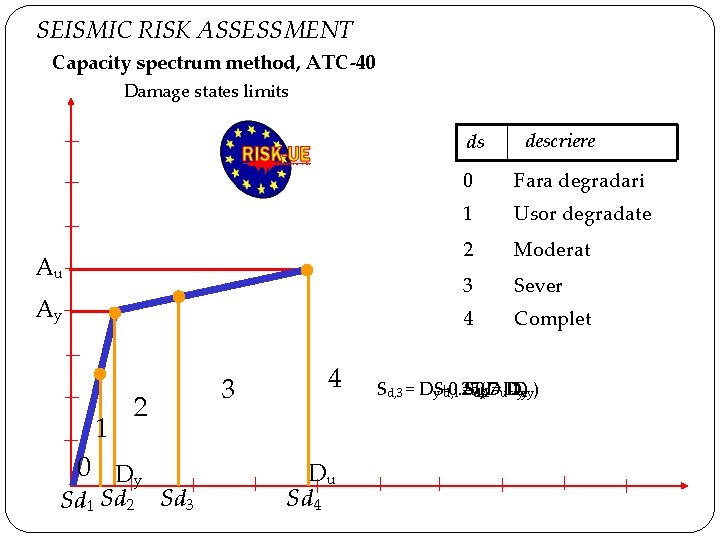 SEISMIC RISK ASSESSMENT Capacity spectrum method, ATC-40 Damage states limits ds Au Ay 1