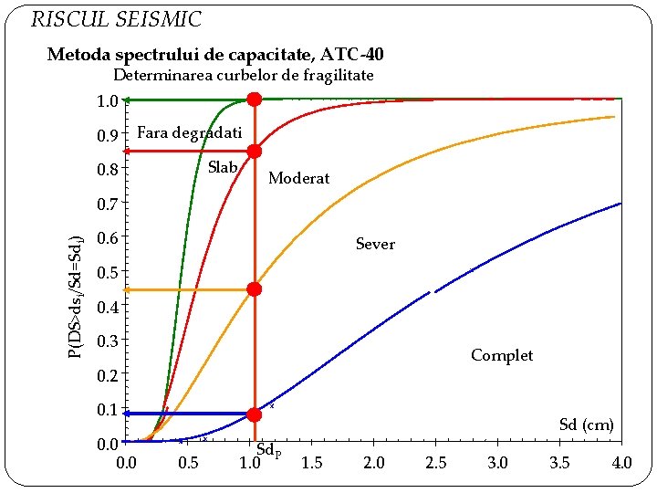 RISCUL SEISMIC Metoda spectrului de capacitate, ATC-40 Determinarea curbelor de fragilitate 1. 0 0.