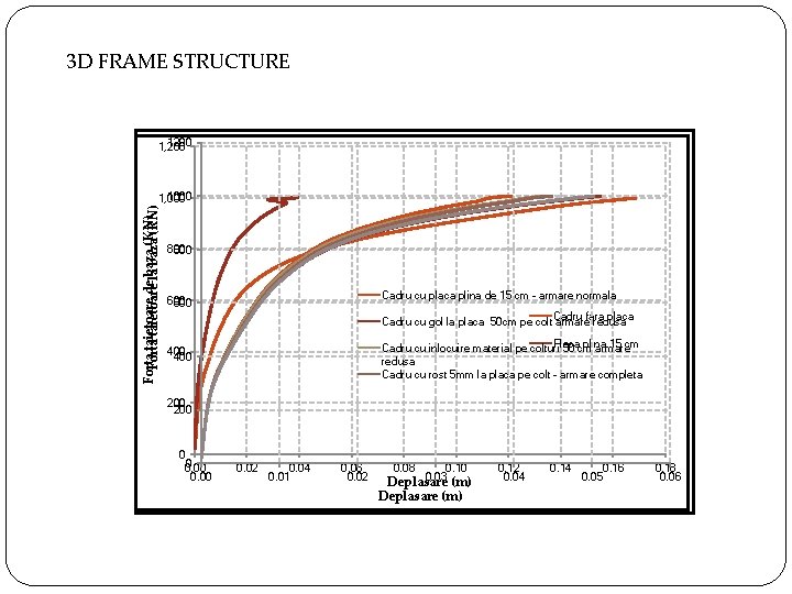 3 D FRAME STRUCTURE 1200 1, 200 Forta taietoare dela baza (KN) Forta taietoare