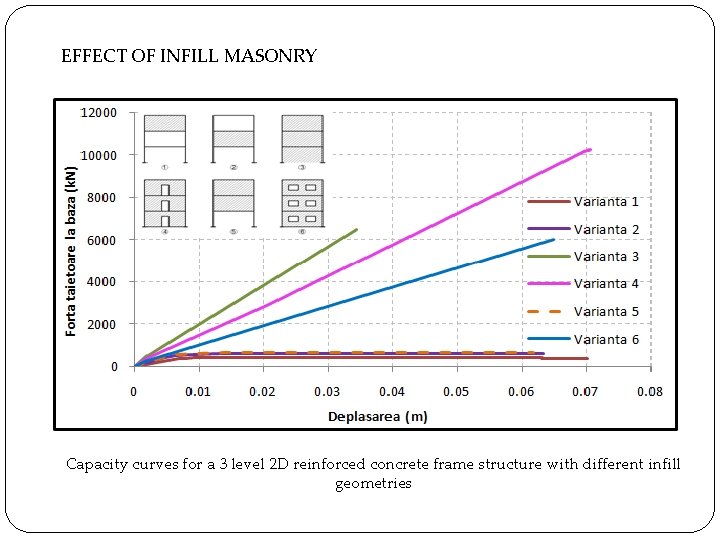 EFFECT OF INFILL MASONRY Capacity curves for a 3 level 2 D reinforced concrete