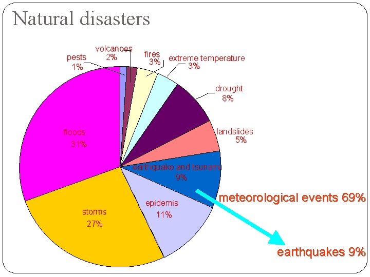 Natural disasters pests 1% volcanoes 2% fires extreme temperature 3% 3% drought 8% landslides