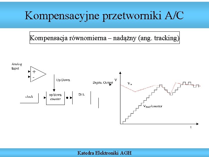 Kompensacyjne przetworniki A/C Kompensacja równomierna – nadążny (ang. tracking) Katedra Elektroniki AGH 