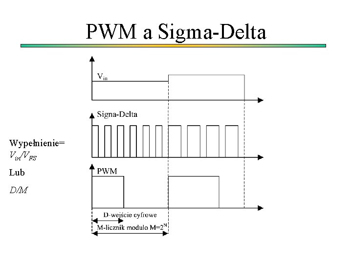 PWM a Sigma-Delta Wypełnienie= Vin/VFS Lub D/M 