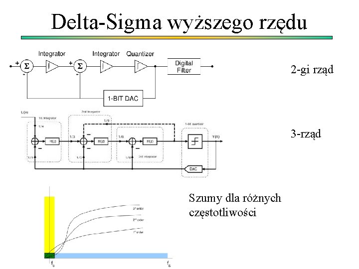 Delta-Sigma wyższego rzędu 2 -gi rząd 3 -rząd Szumy dla różnych częstotliwości 