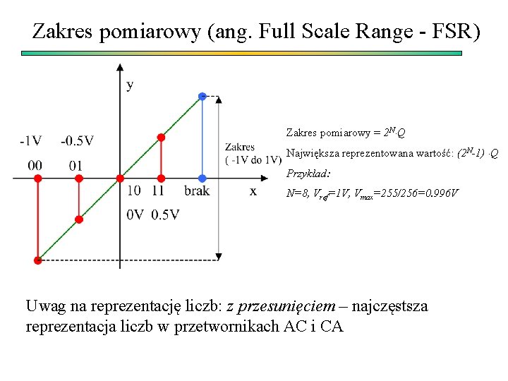 Zakres pomiarowy (ang. Full Scale Range - FSR) Zakres pomiarowy = 2 N Q