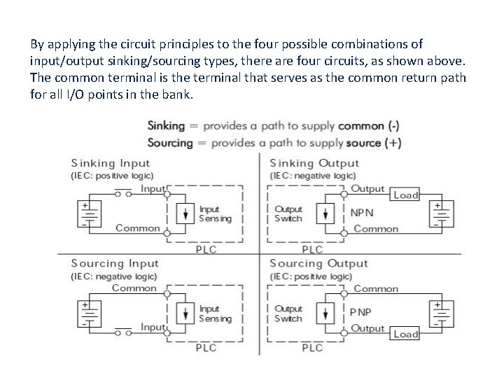 By applying the circuit principles to the four possible combinations of input/output sinking/sourcing types,