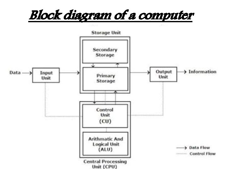 Block diagram of a computer Block diagram of a computer
