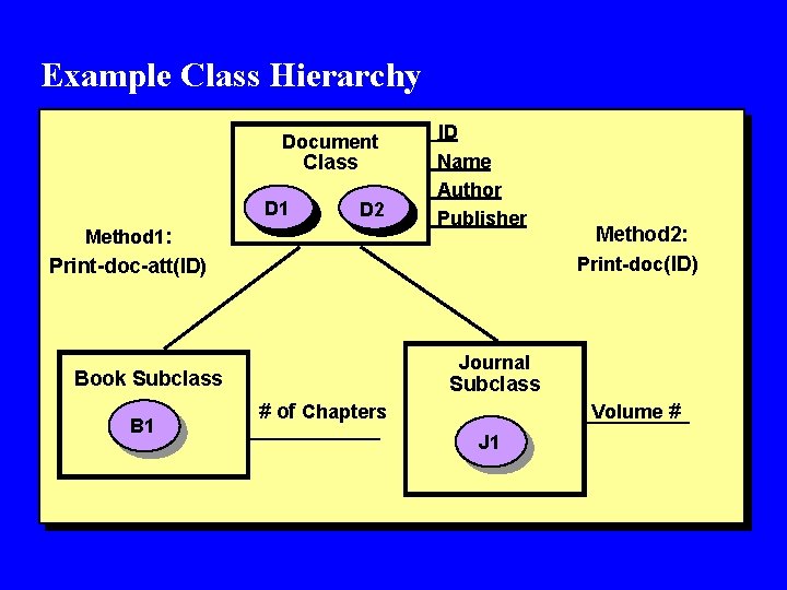 Example Class Hierarchy Document Class D 1 D 2 Method 1: ID Name Author Example Class Hierarchy Document Class D 1 D 2 Method 1: ID Name Author