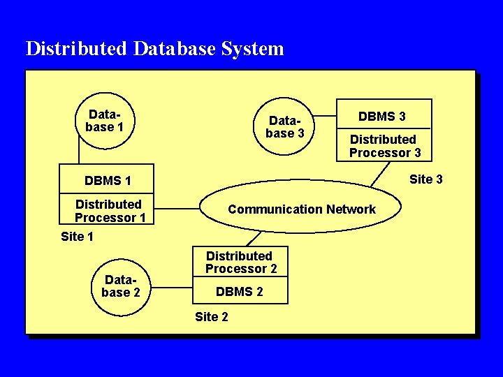 Distributed Database System Database 1 Database 3 DBMS 3 Distributed Processor 3 Site 3 Distributed Database System Database 1 Database 3 DBMS 3 Distributed Processor 3 Site 3
