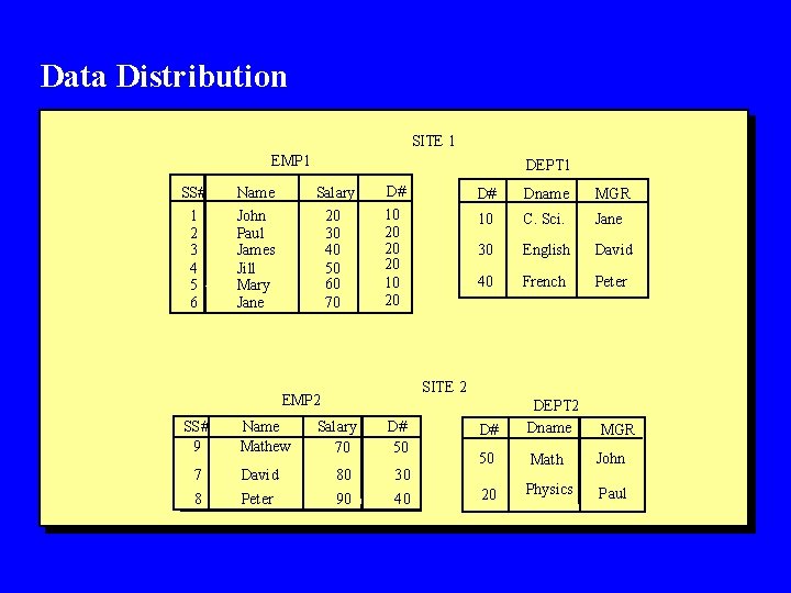 Data Distribution SITE 1 EMP 1 DEPT 1 SS# Name Salary D# D# Dname Data Distribution SITE 1 EMP 1 DEPT 1 SS# Name Salary D# D# Dname