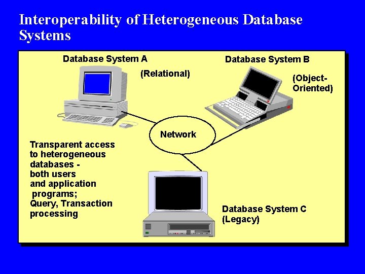 Interoperability of Heterogeneous Database System A Database System B (Relational) Transparent access to heterogeneous Interoperability of Heterogeneous Database System A Database System B (Relational) Transparent access to heterogeneous