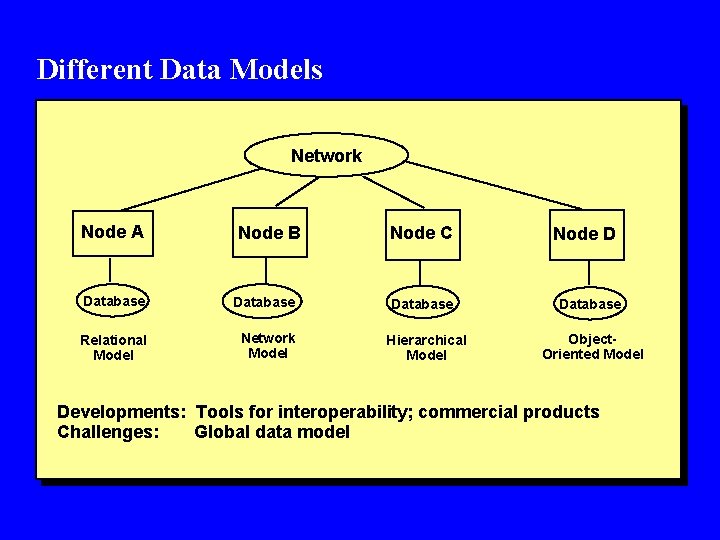 Different Data Models Network Node A Node B Database Relational Model Network Model Node Different Data Models Network Node A Node B Database Relational Model Network Model Node