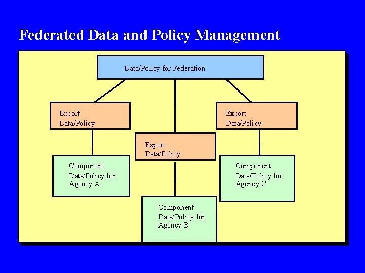 Federated Data and Policy Management Data/Policy for Federation Export Data/Policy Component Data/Policy for Agency Federated Data and Policy Management Data/Policy for Federation Export Data/Policy Component Data/Policy for Agency