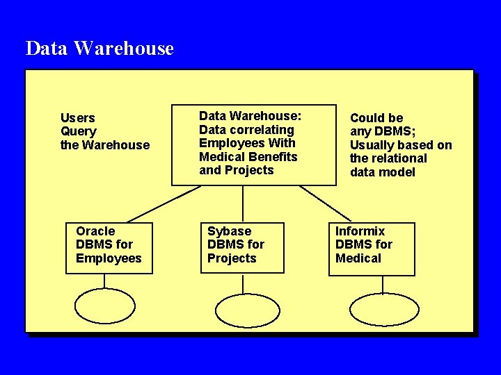 Data Warehouse Users Query the Warehouse Oracle DBMS for Employees Data Warehouse: Data correlating Data Warehouse Users Query the Warehouse Oracle DBMS for Employees Data Warehouse: Data correlating