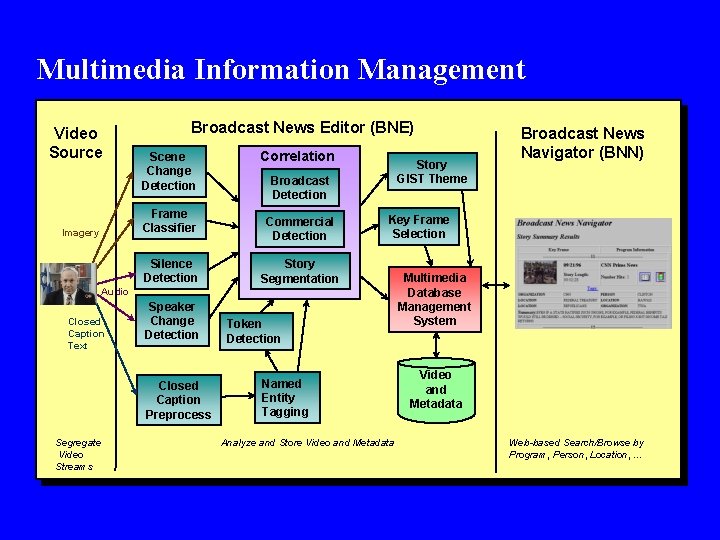 Multimedia Information Management Video Source Broadcast News Editor (BNE) Scene Change Detection Frame Classifier Multimedia Information Management Video Source Broadcast News Editor (BNE) Scene Change Detection Frame Classifier