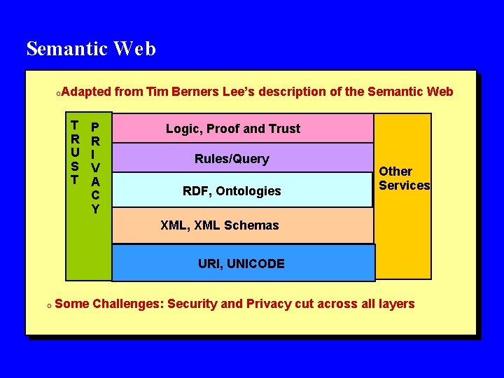 Semantic Web 0 Adapted from Tim Berners Lee’s description of the Semantic Web T Semantic Web 0 Adapted from Tim Berners Lee’s description of the Semantic Web T