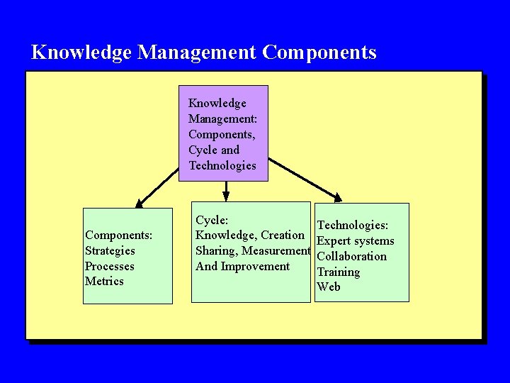 Knowledge Management Components Knowledge Components of Management: Components, Cycle and Technologies Components: Strategies Processes Knowledge Management Components Knowledge Components of Management: Components, Cycle and Technologies Components: Strategies Processes