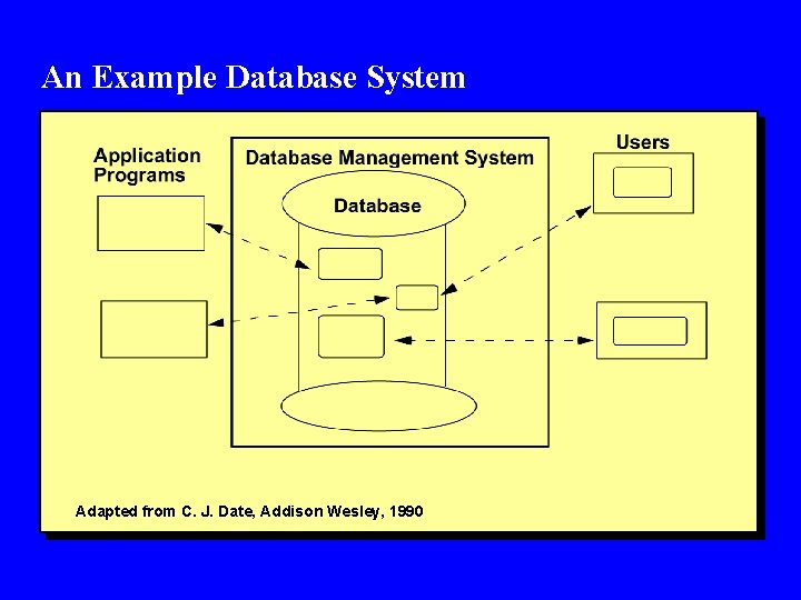 An Example Database System Adapted from C. J. Date, Addison Wesley, 1990 An Example Database System Adapted from C. J. Date, Addison Wesley, 1990