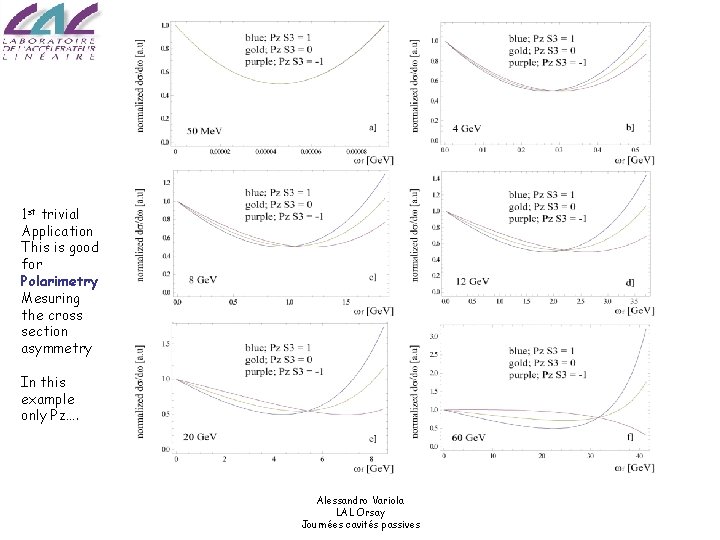 1 st trivial Application This is good for Polarimetry Mesuring the cross section asymmetry