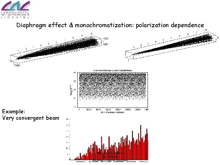 Diaphragm effect & monochromatization: polarization dependence Example: Very convergent beam Alessandro Variola LAL Orsay