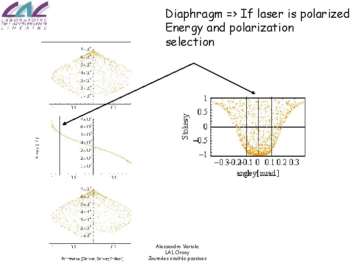 Diaphragm => If laser is polarized Energy and polarization selection Alessandro Variola LAL Orsay