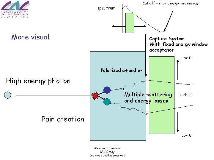 Cut off = impinging gamma energy spectrum More visual Capture System With fixed energy