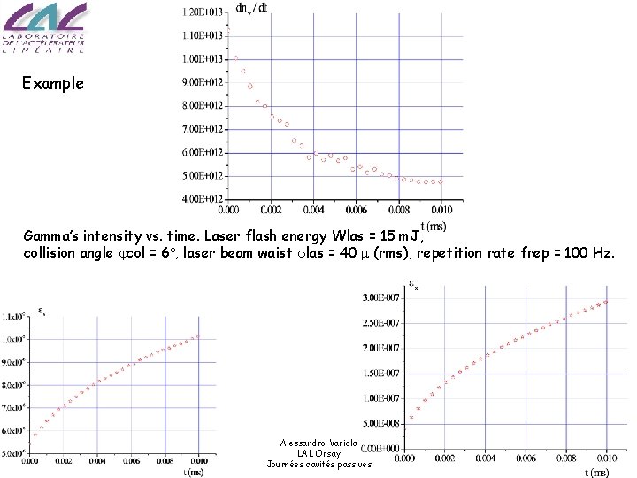 Example Gamma’s intensity vs. time. Laser flash energy Wlas = 15 m. J, collision