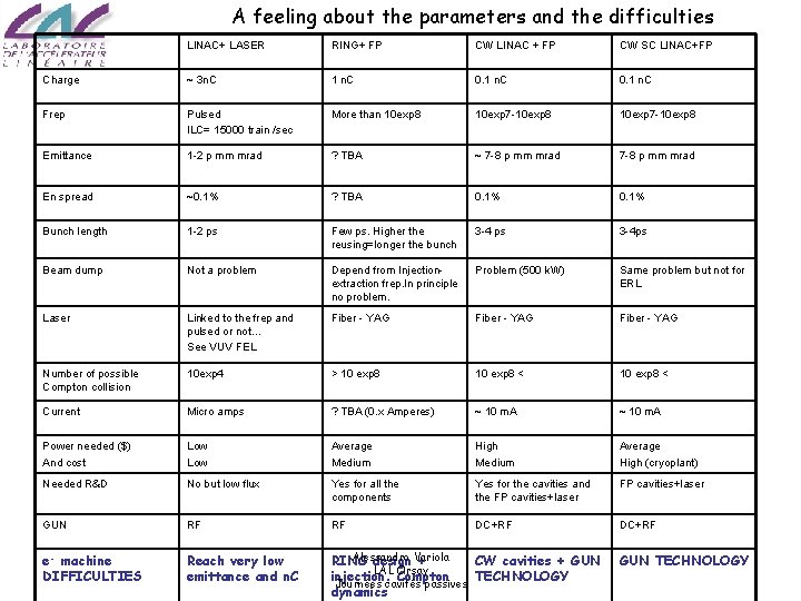 A feeling about the parameters and the difficulties LINAC+ LASER RING+ FP CW LINAC