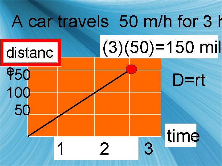 A car travels 50 m/h for 3 h (3)(50)=150 mile distanc e 150 100