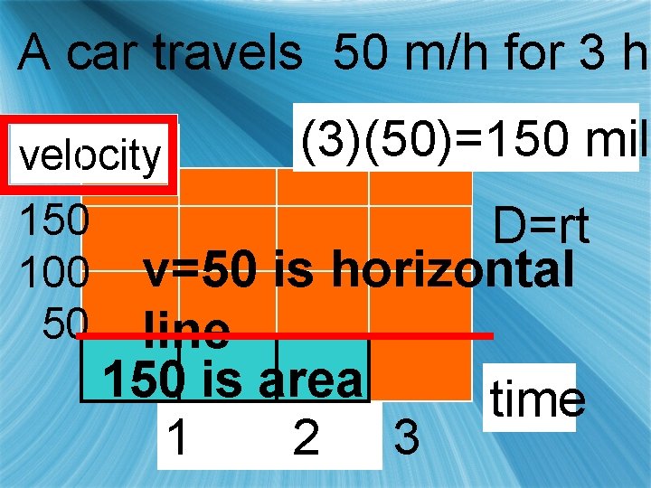 A car travels 50 m/h for 3 hr velocity 150 100 50 (3)(50)=150 mile