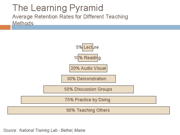 The Learning Pyramid Average Retention Rates for Different Teaching Methods 5% Lecture 10% Reading