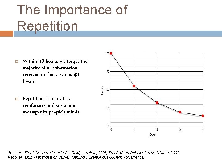 The Importance of Repetition Within 48 hours, we forget the majority of all information