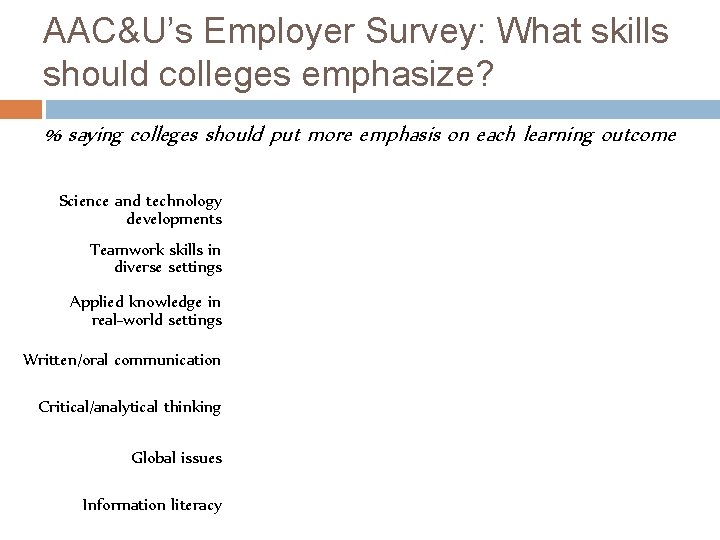 AAC&U’s Employer Survey: What skills should colleges emphasize? % saying colleges should put more