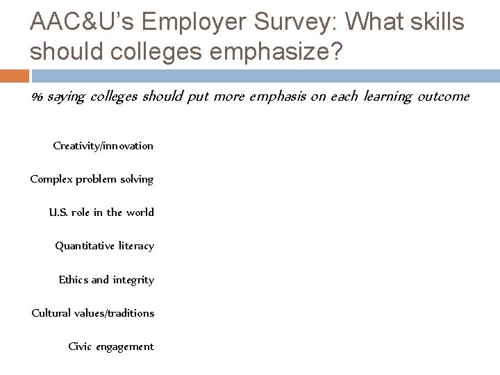 AAC&U’s Employer Survey: What skills should colleges emphasize? % saying colleges should put more
