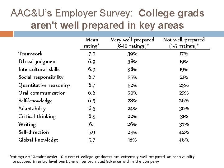 AAC&U’s Employer Survey: College grads aren't well prepared in key areas Teamwork Ethical judgment