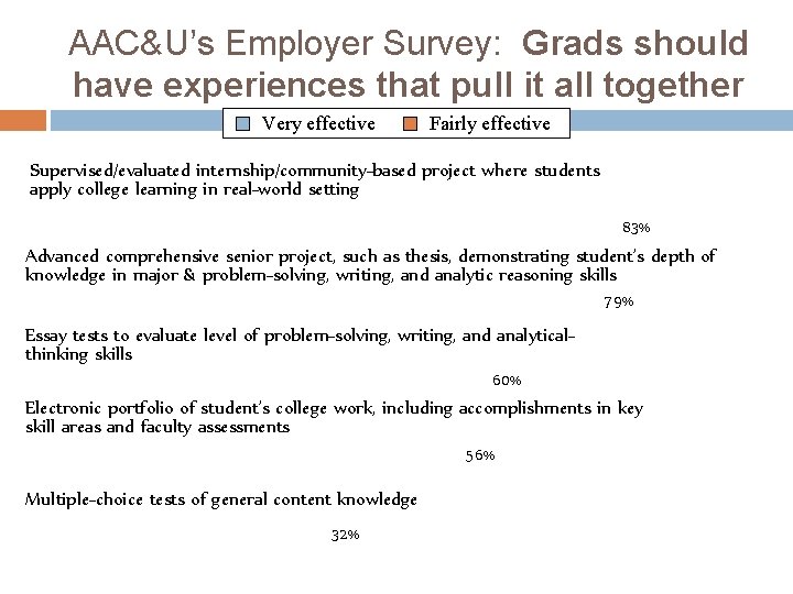 AAC&U’s Employer Survey: Grads should have experiences that pull it all together Very effective