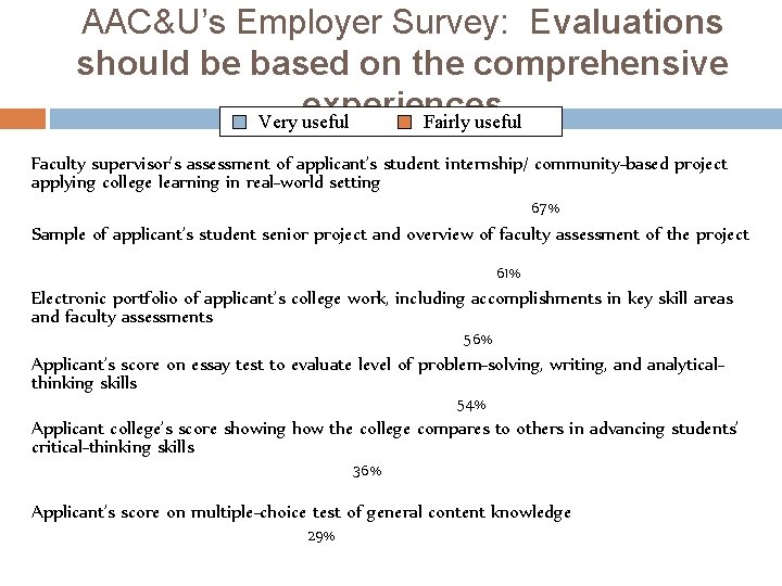 AAC&U’s Employer Survey: Evaluations should be based on the comprehensive experiences Very useful Fairly