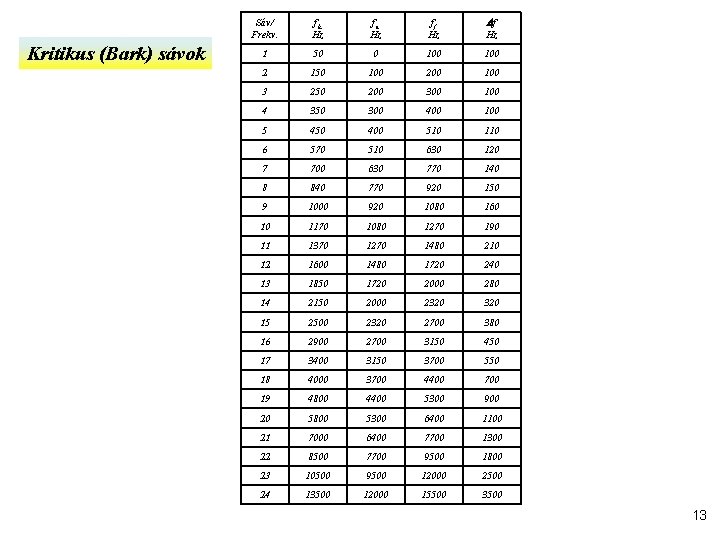 Kritikus (Bark) sávok Sáv/ Frekv. fk Hz fa Hz ff Hz 1 50 0