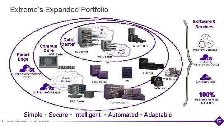 Extreme’s Expanded Portfolio Software & Services IP Fabric Smart Edge Data Center Campus Core