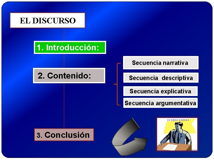 EL DISCURSO 1. Introducción: Secuencia narrativa 2. Contenido: Secuencia descriptiva Secuencia explicativa Secuencia argumentativa EL DISCURSO 1. Introducción: Secuencia narrativa 2. Contenido: Secuencia descriptiva Secuencia explicativa Secuencia argumentativa