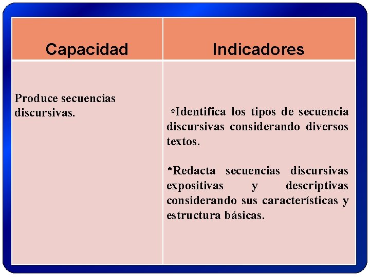 Capacidad Produce secuencias discursivas. 2 Indicadores *Identifica los tipos de secuencia discursivas considerando diversos Capacidad Produce secuencias discursivas. 2 Indicadores *Identifica los tipos de secuencia discursivas considerando diversos