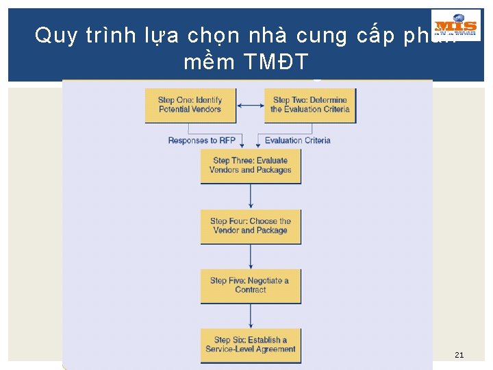 Quy trình lựa chọn nhà cung cấp phần mềm TMĐT 21 