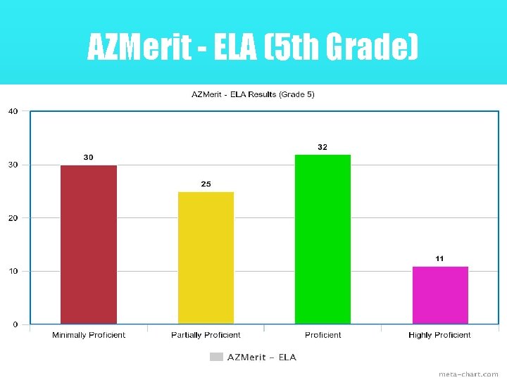 AZMerit - ELA (5 th Grade) 