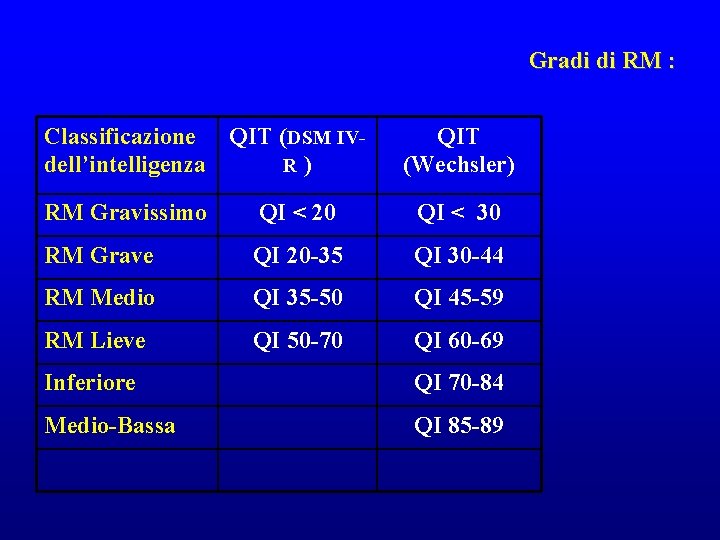 Gradi di RM : Classificazione QIT (DSM IVdell’intelligenza R) QIT (Wechsler) RM Gravissimo QI